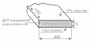 CPL-пластик